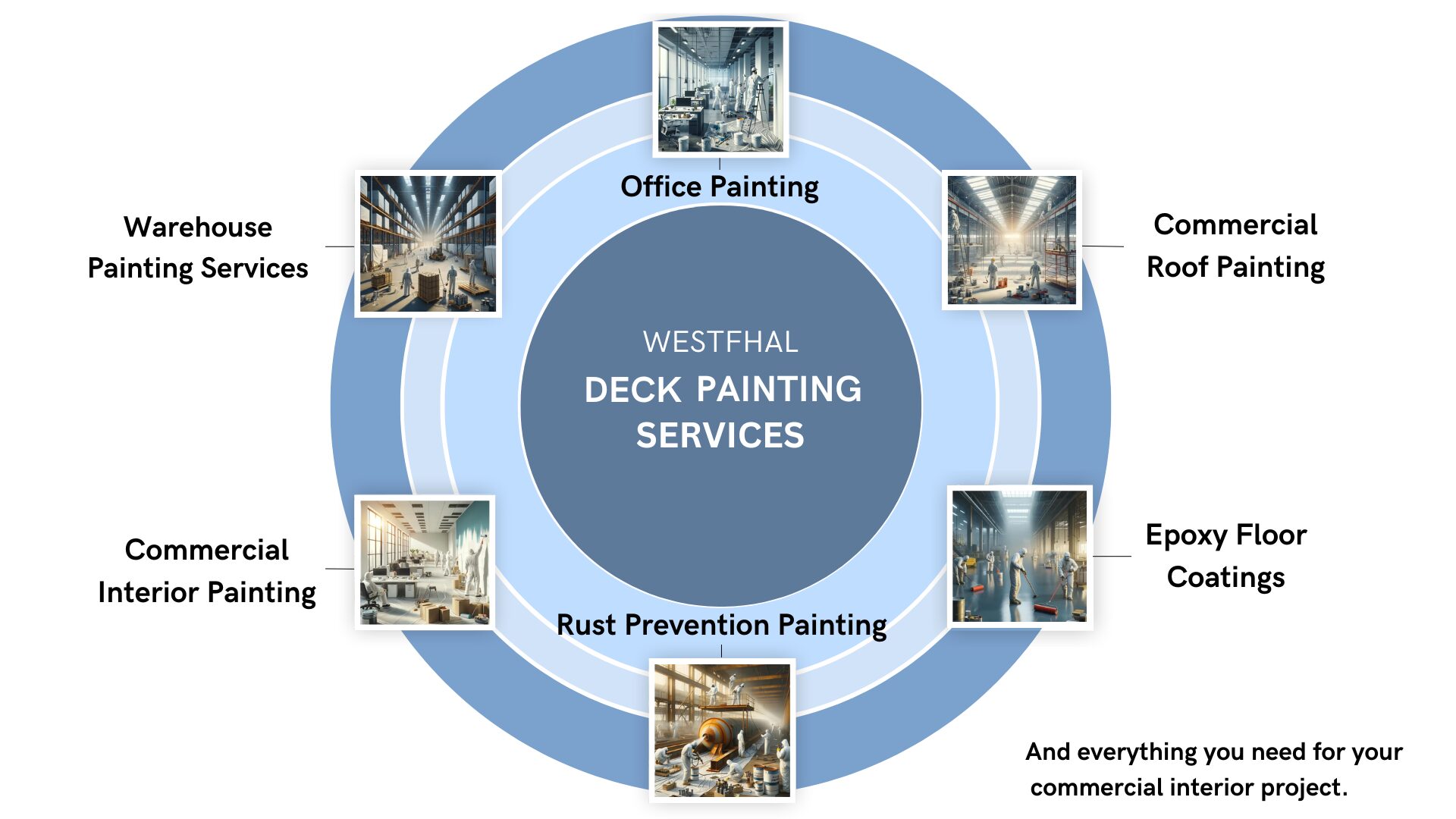 Infographic displaying the top commercial interior painting services offered by Westfhal Painting.