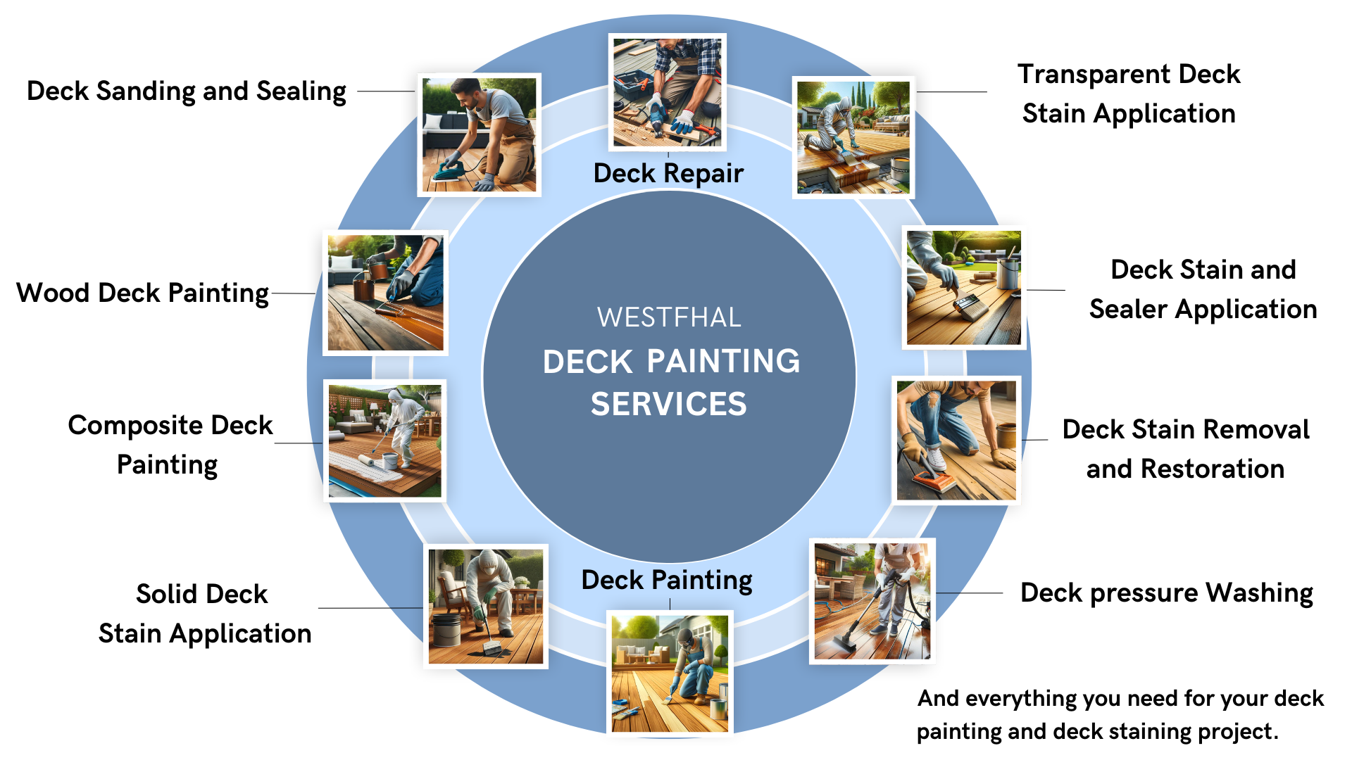 Infographic depicting the step-by-step process of deck painting, including preparation, priming, painting, and sealing.