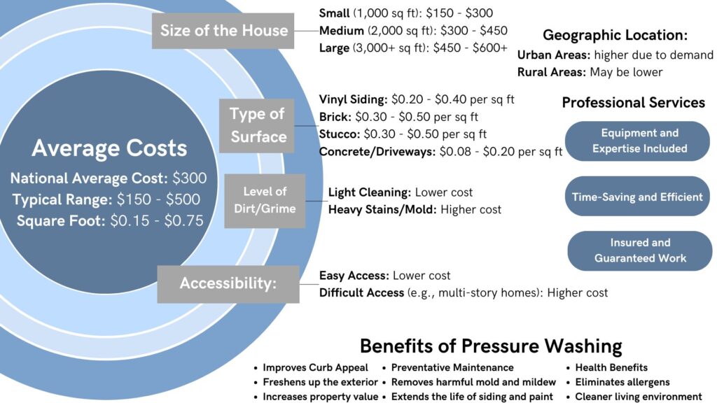 Infographic displaying average costs and factors affecting the cost to pressure wash a house. Pressure Washing Infographic.