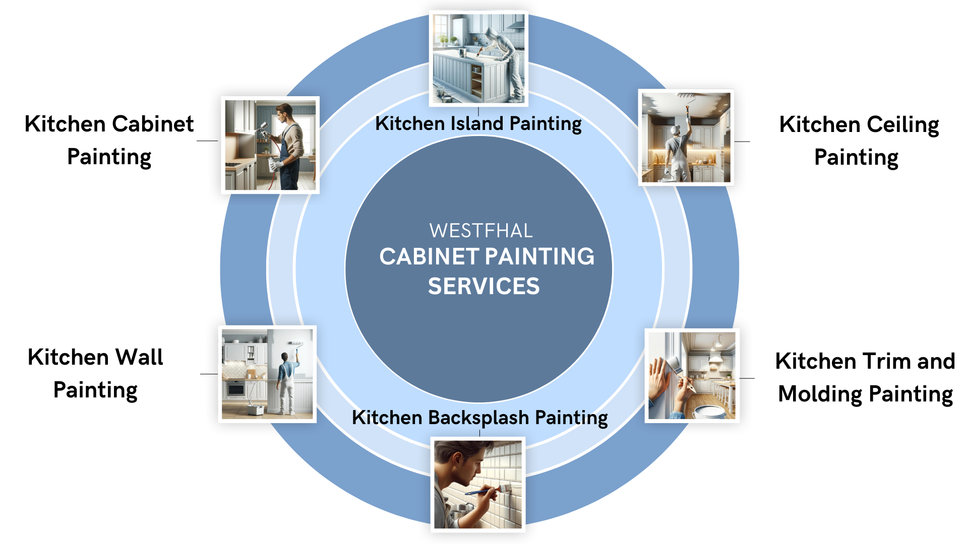 Infographic showcasing various kitchen cabinet painting services.