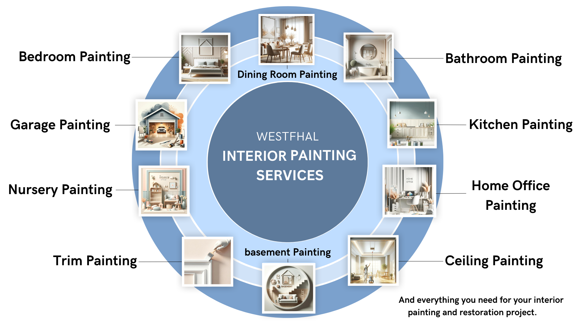 Infographic by Westfhal Painting and Drywall LLC showcasing the interior painting process."