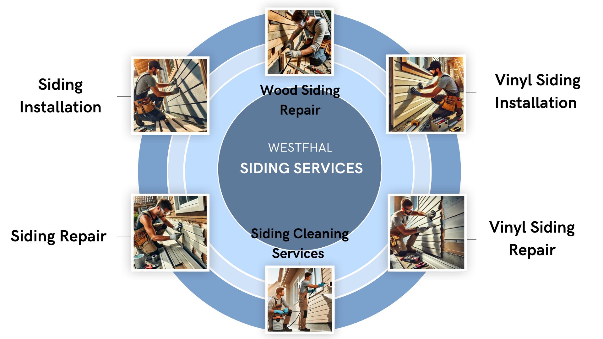 Infographic detailing the steps for siding installation and repair services by Westfhal.