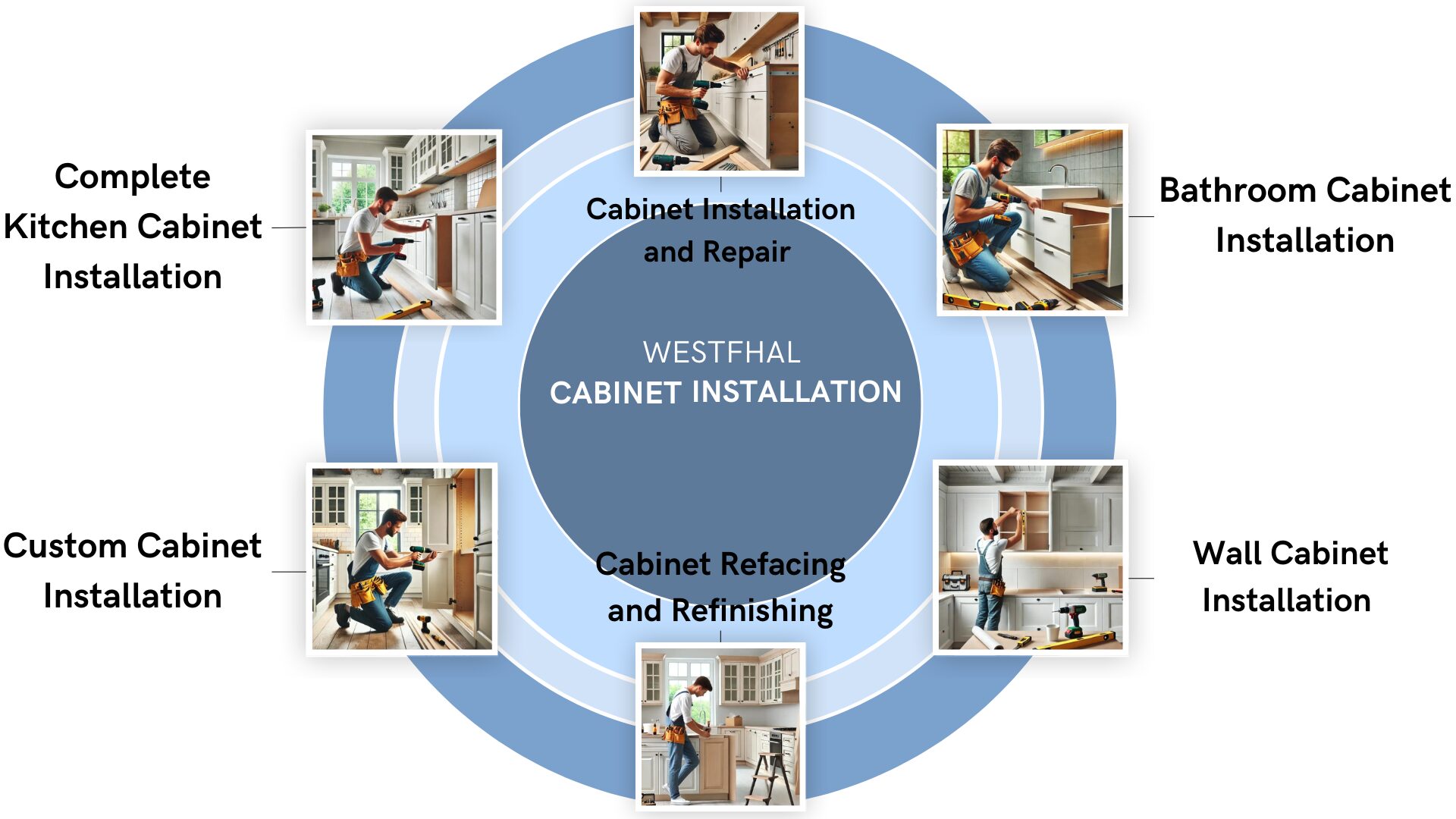 Infographic detailing the cabinet installation services offered by Westfhal.