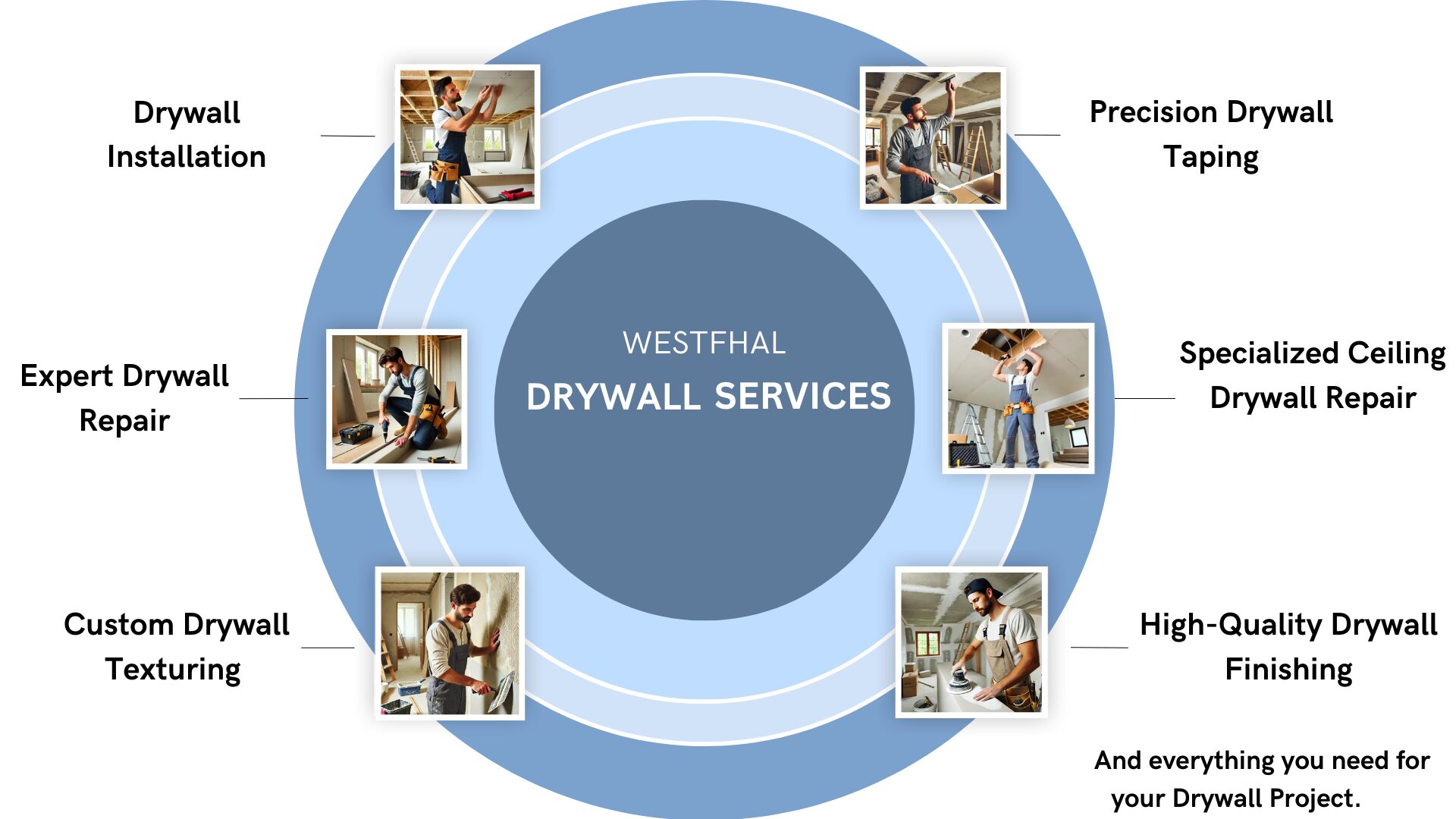 Infographic displaying all drywall services offered by Westfhal Painting and Drywall LLC.